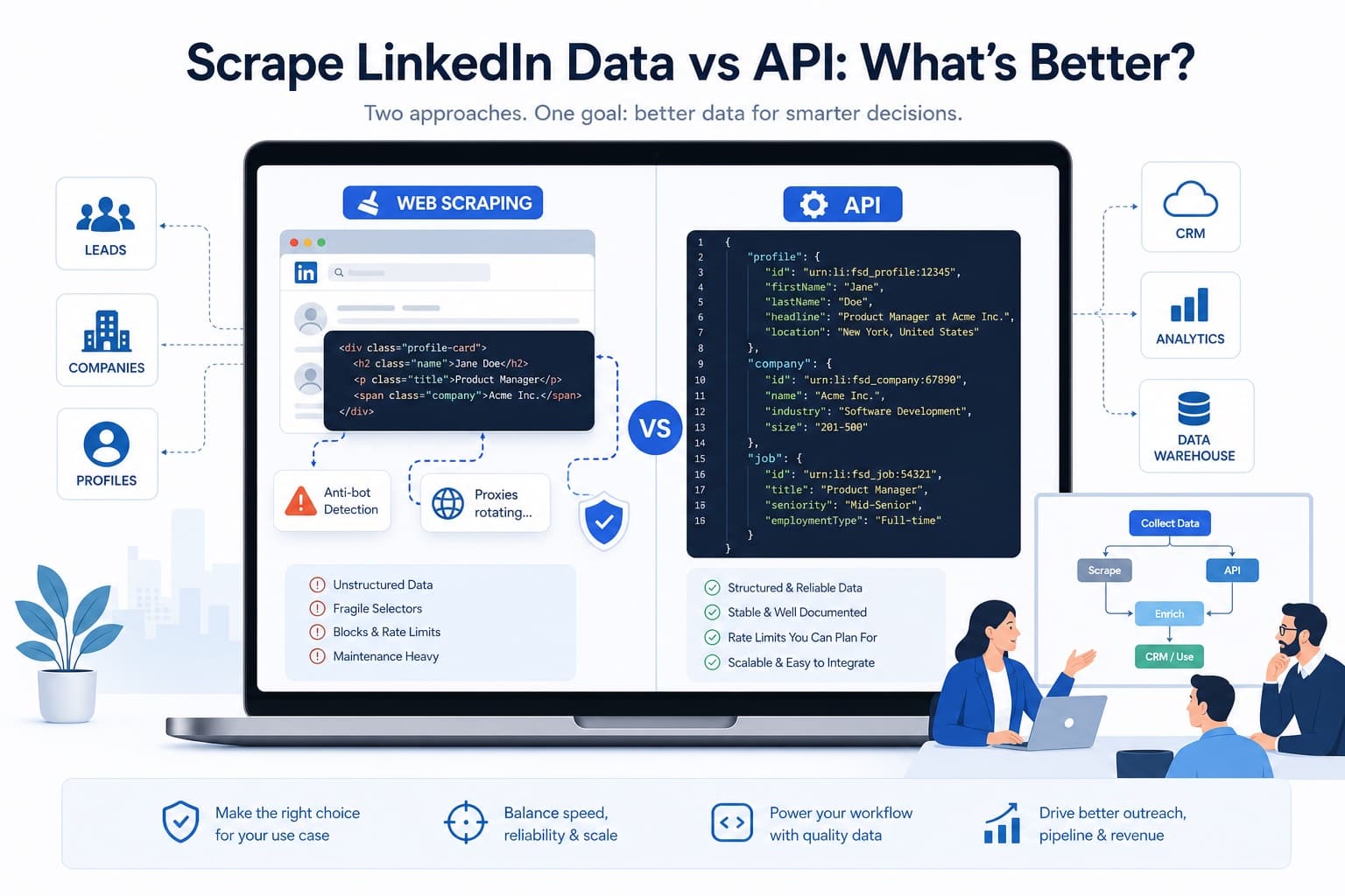 Side-by-side comparison: scraping a profile page's HTML on the left, an API returning structured profile, company, and job JSON on the right.