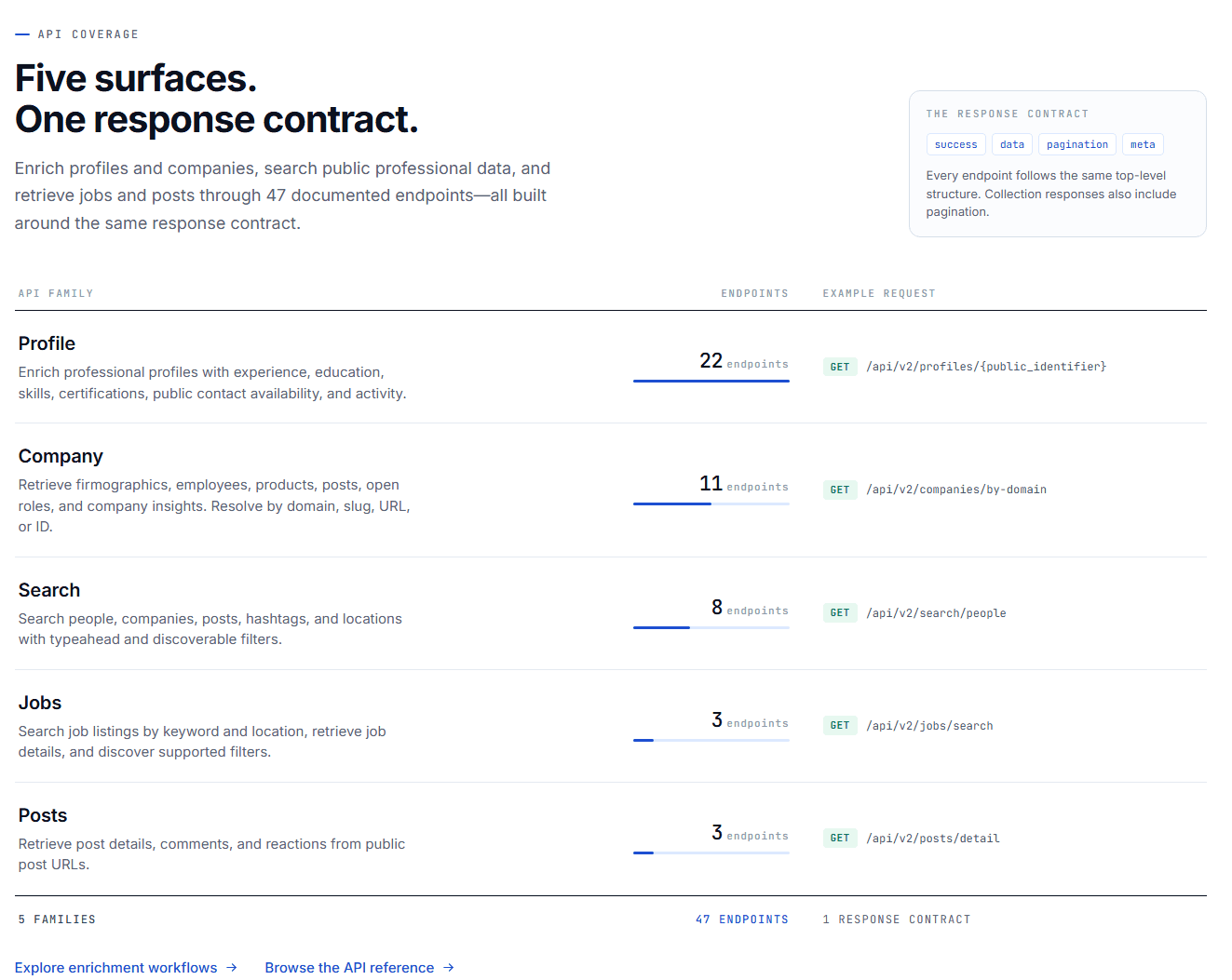 EnvoAPI API overview showing 47 endpoints across profile, company, search, job, and post data workflows.