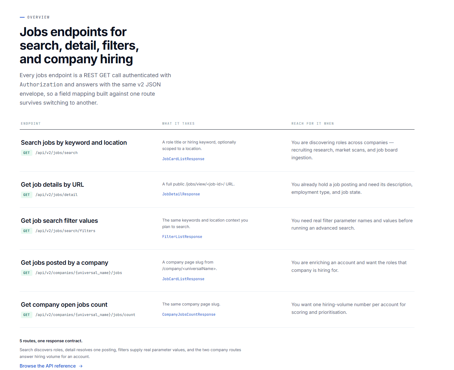 EnvoAPI job data endpoints for search, job detail, company jobs, and open-job counts.
