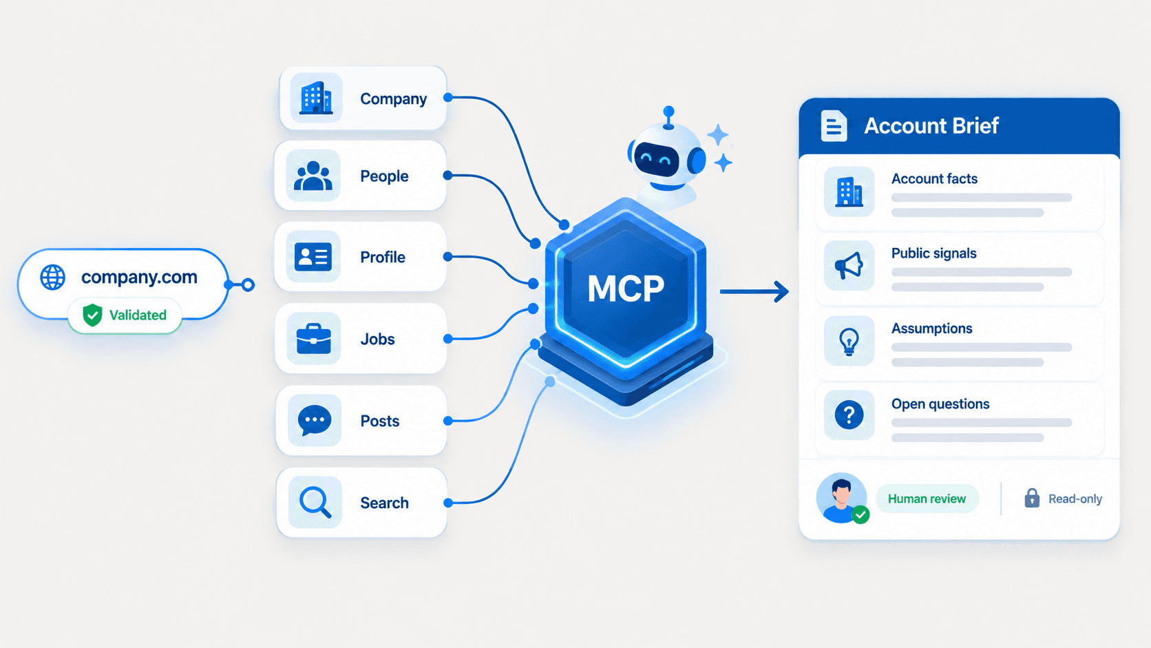 MCP server for B2B data enrichment linking company, people, jobs and posts data to a human-reviewed account brief