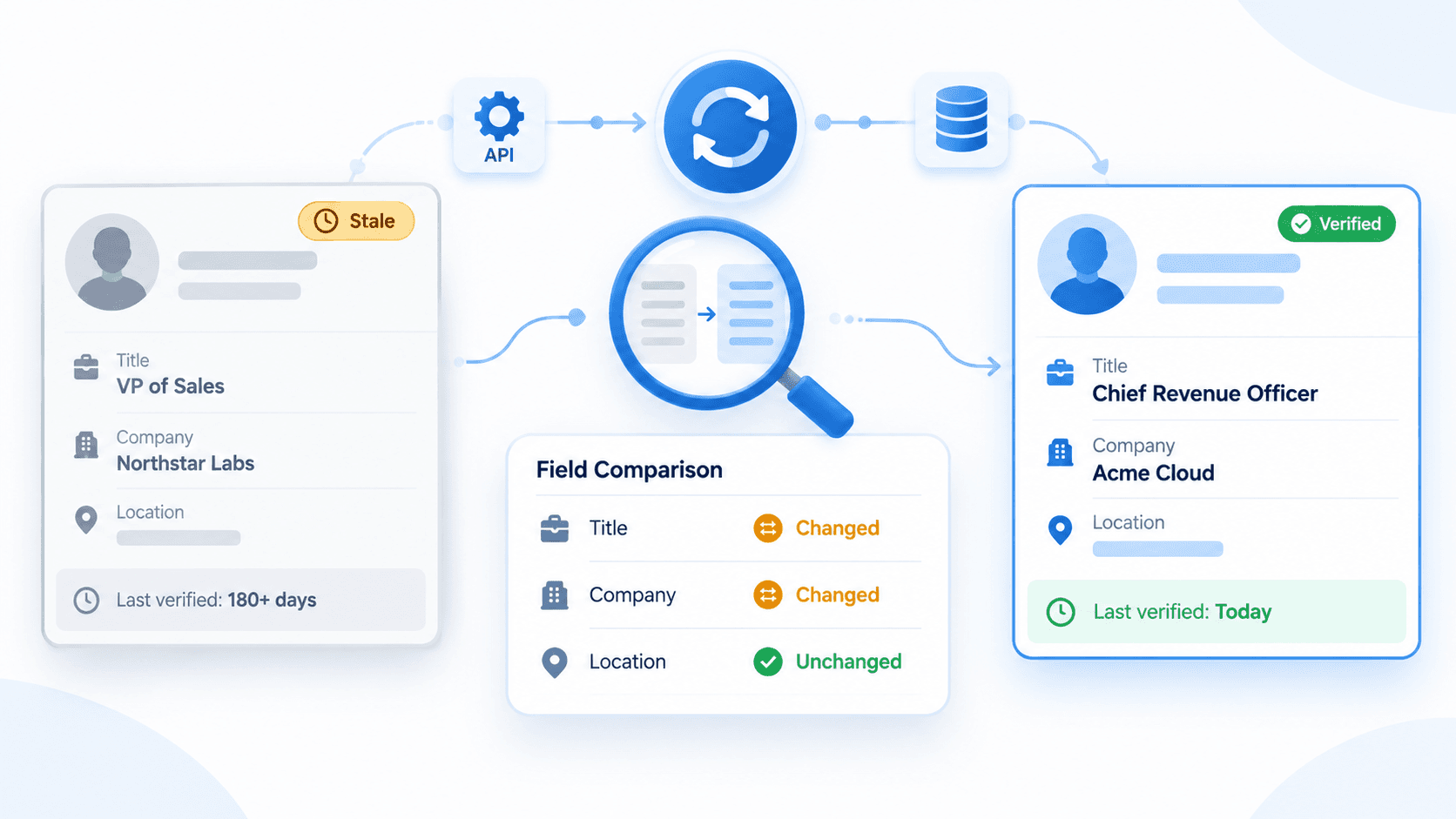 Stale CRM contact card refreshed into a verified profile with updated job title and company after field-level comparison