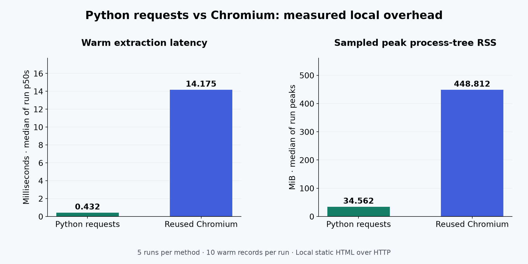 Measured localhost fixture results comparing median warm latency and sampled peak process-tree memory for Python requests and reused Chromium