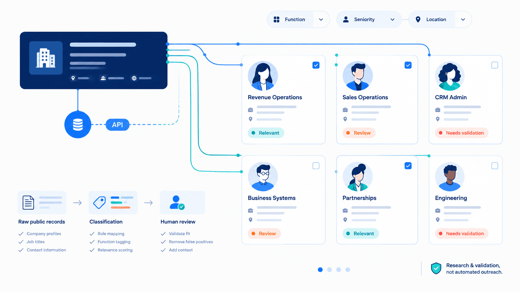 Company Employees API account map with employee profiles, stakeholder roles, and review status.