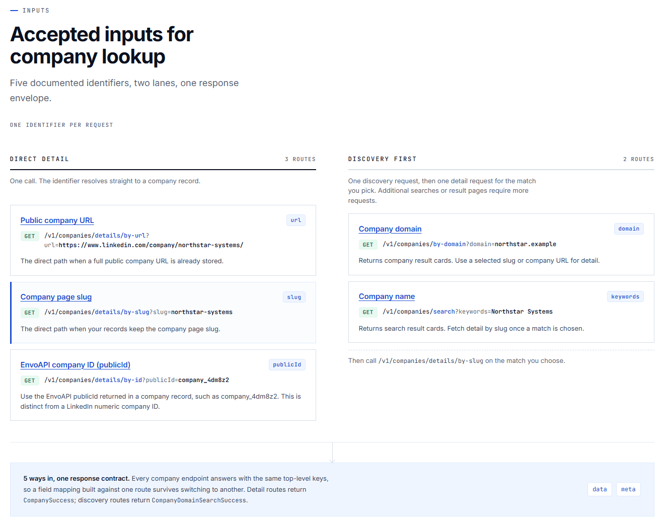 EnvoAPI Company API lookup routes by company URL, slug, ID, domain, and name