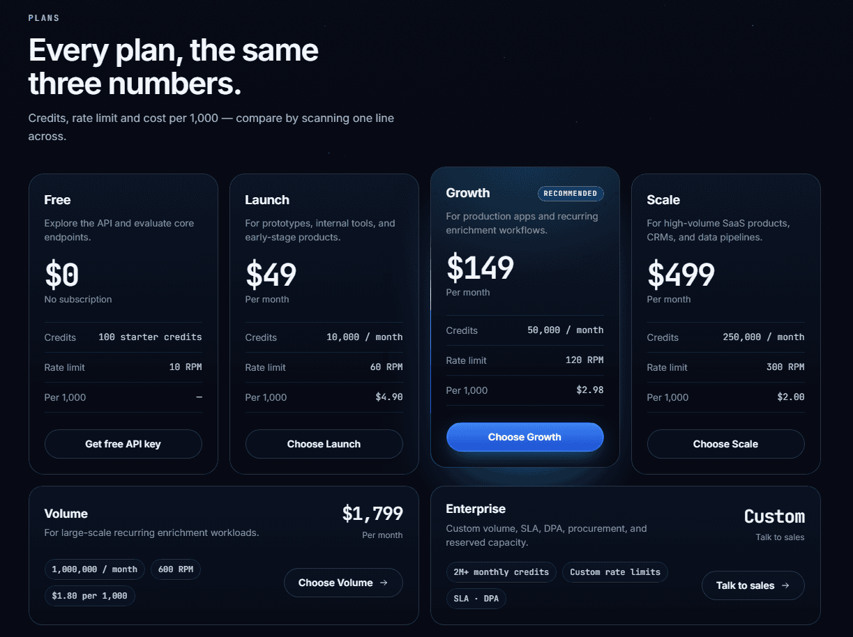 EnvoAPI pricing plans comparing monthly credits, RPM rate limits, and price per 1,000 credits